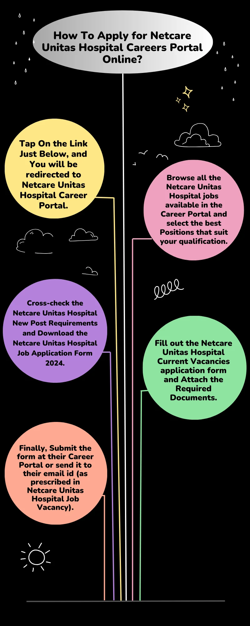 How To Apply for Netcare Unitas Hospital Careers Portal Online?