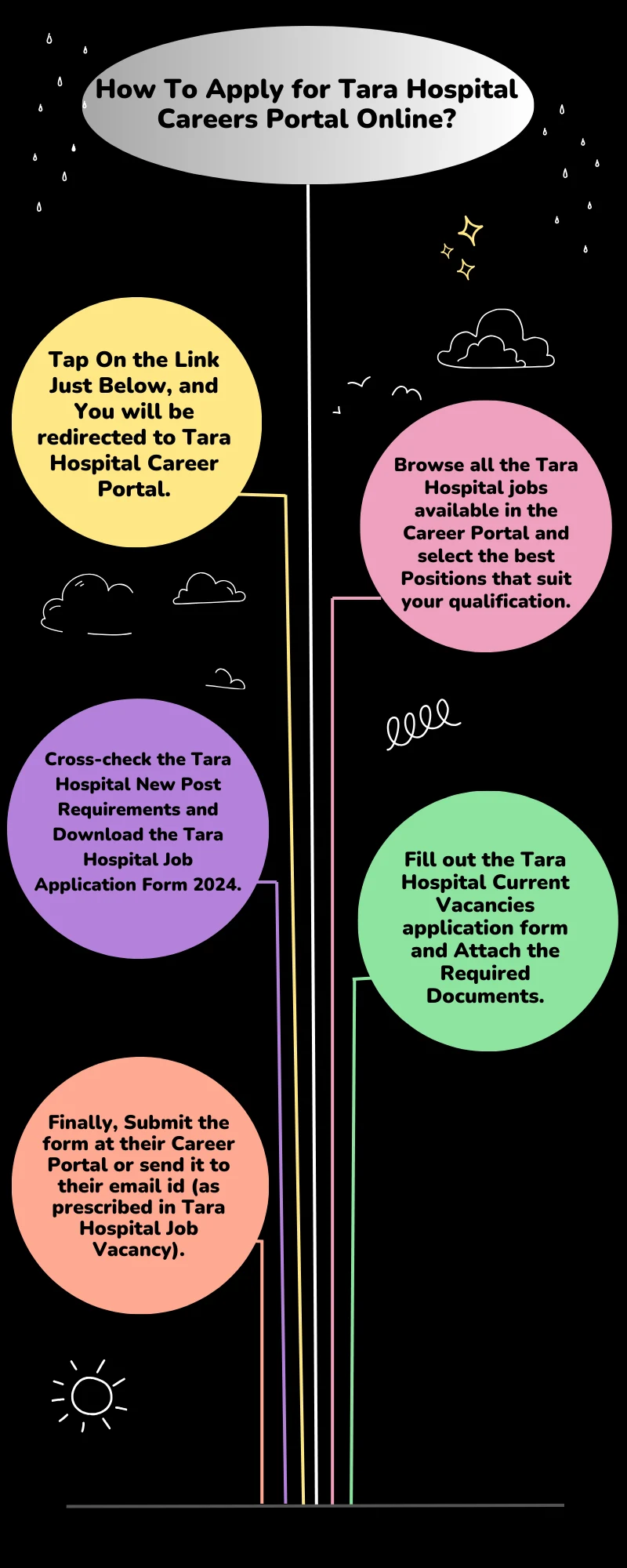 How To Apply for Tara Hospital Careers Portal Online?